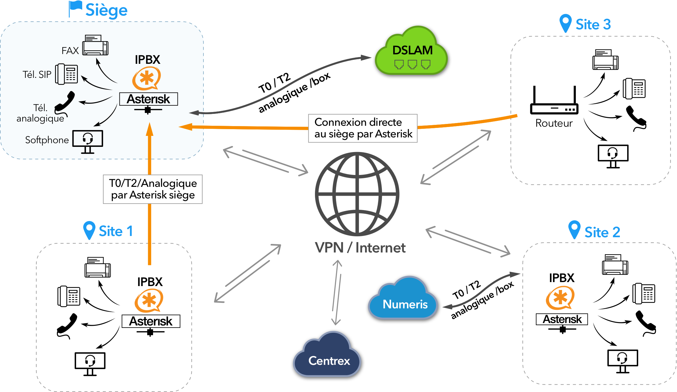 Schéma d'une Architecture IPBX