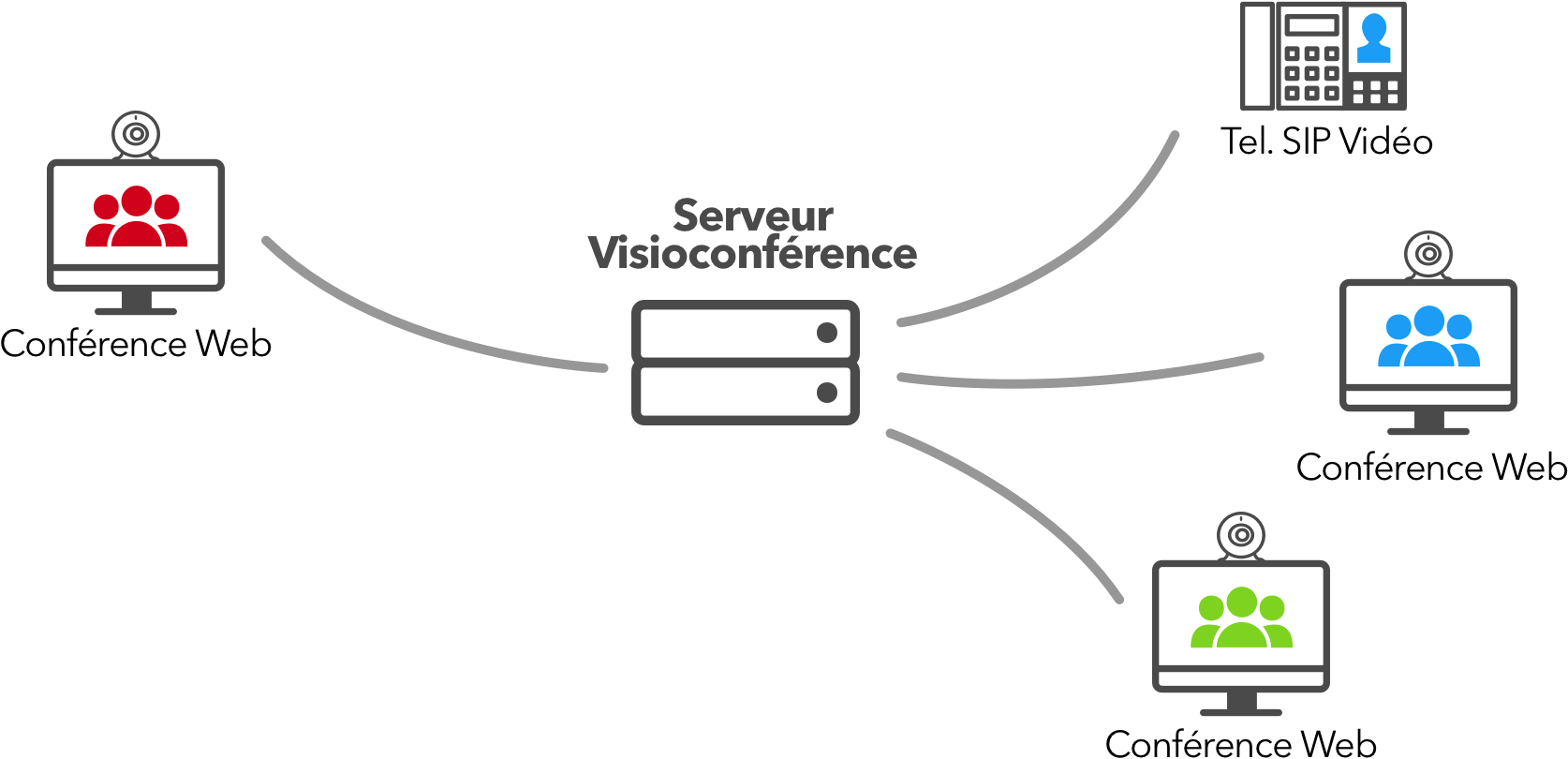 Architecture visioconférence point à multipoints